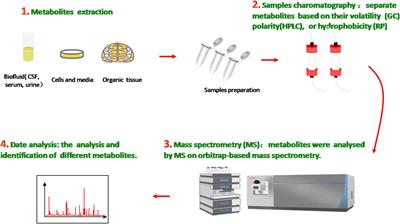 Advances of Mechanisms-Related Metabolomics in Parkinson’s Disease